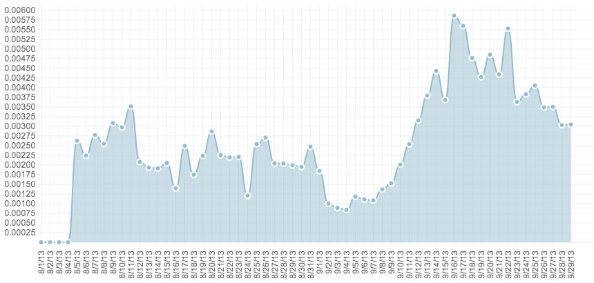 7 Day Average Conversion Rate