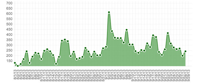 Day 24 - Conversion Optimization