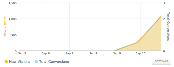 Re-Targeting Pixel Conversion Optimization