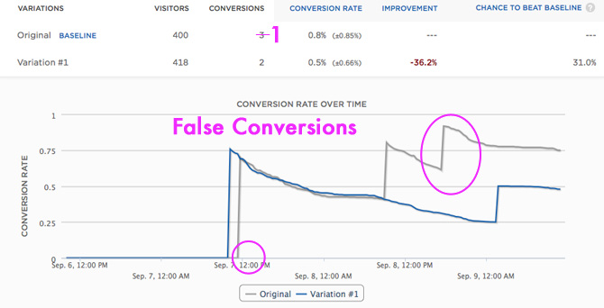 False Optimizely Conversions