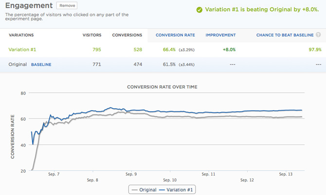 Optimizely.com winning engagement example