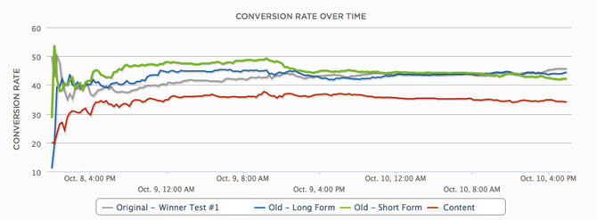 Day 35 of Conversion Optimization