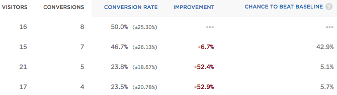 Test #2 Conversion Optimization